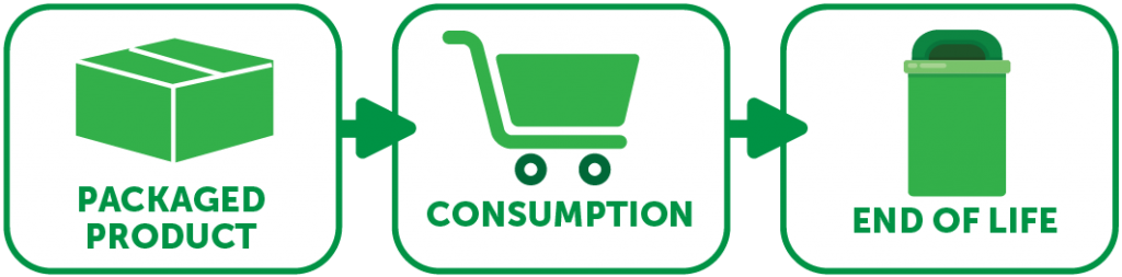 Linear product lifecycle diagram showing packaged product, consumption, and end of life, illustrating the need for plastic film recycling to reduce waste.